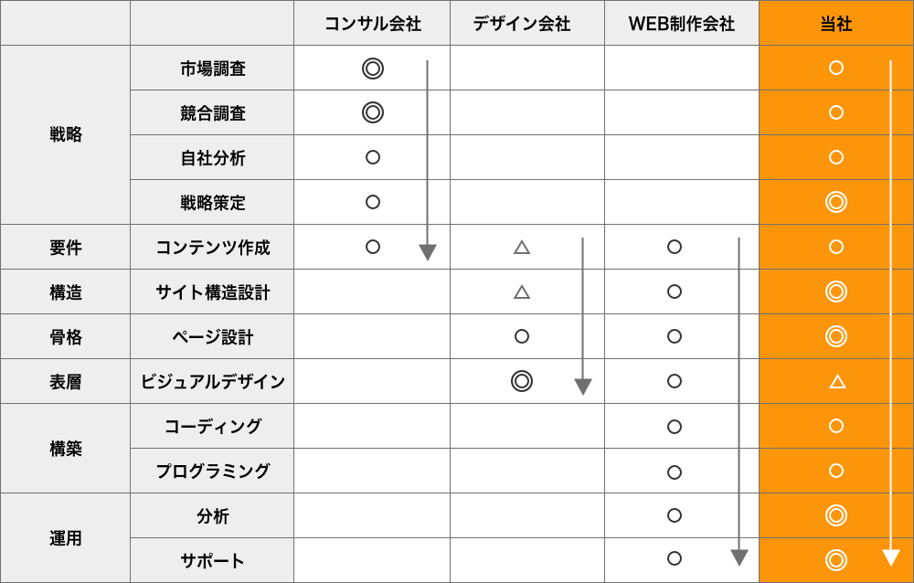 戦略立案から構築、運営まで